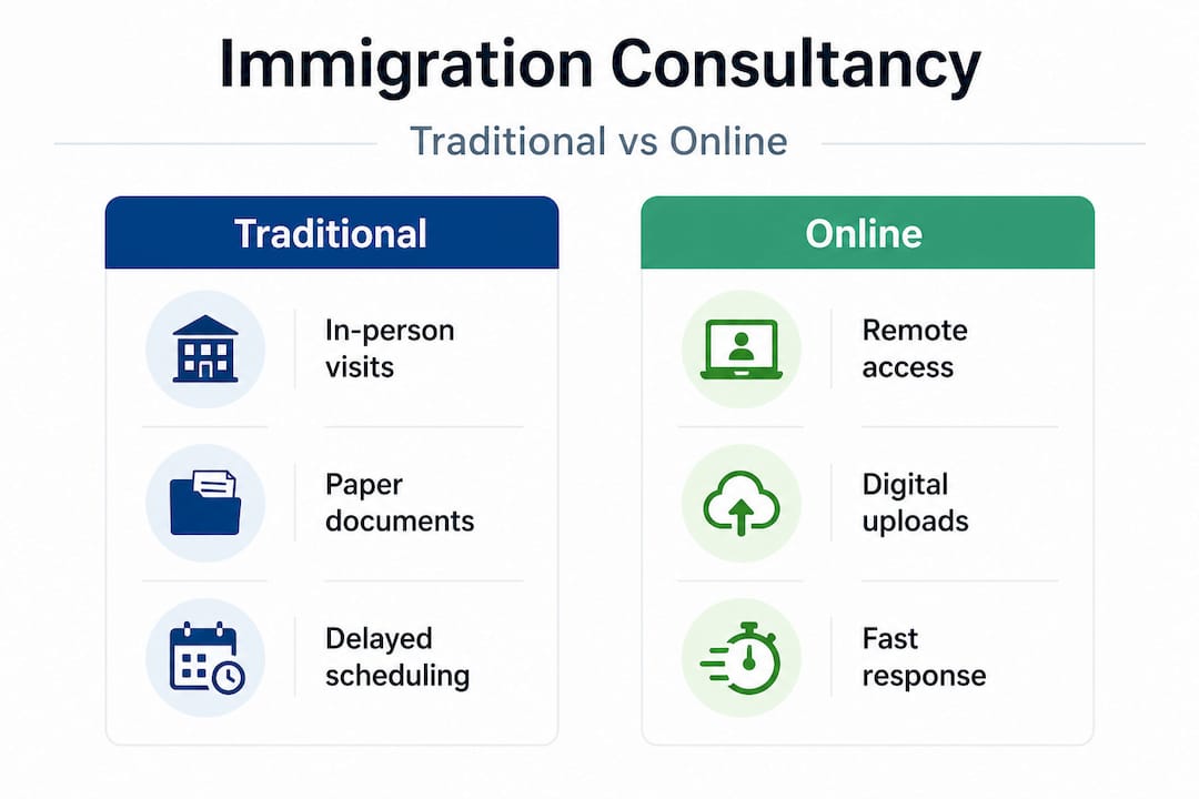 Infographic comparing online and traditional immigration consultancy