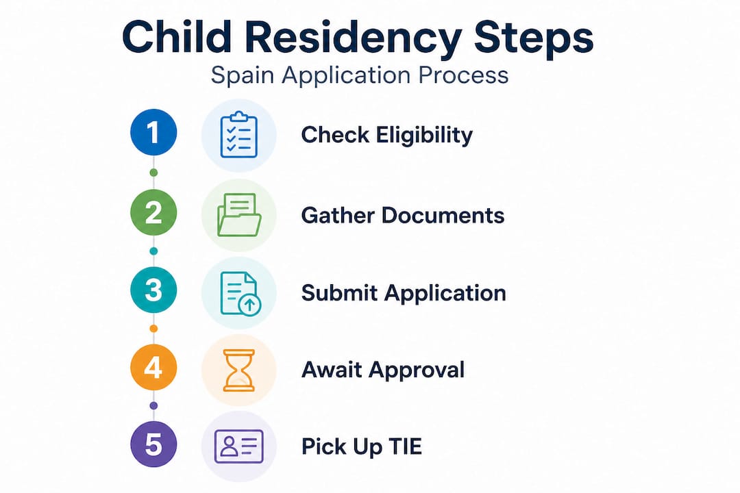 Step-by-step infographic for child residency process