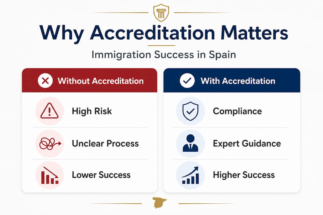 Infographic comparing accredited vs non-accredited immigration support