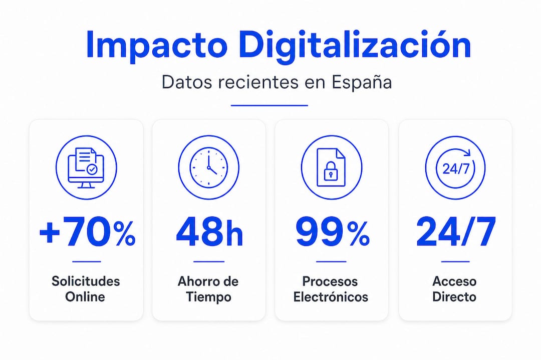 Infografía con datos sobre el proceso de inmigración digital en España