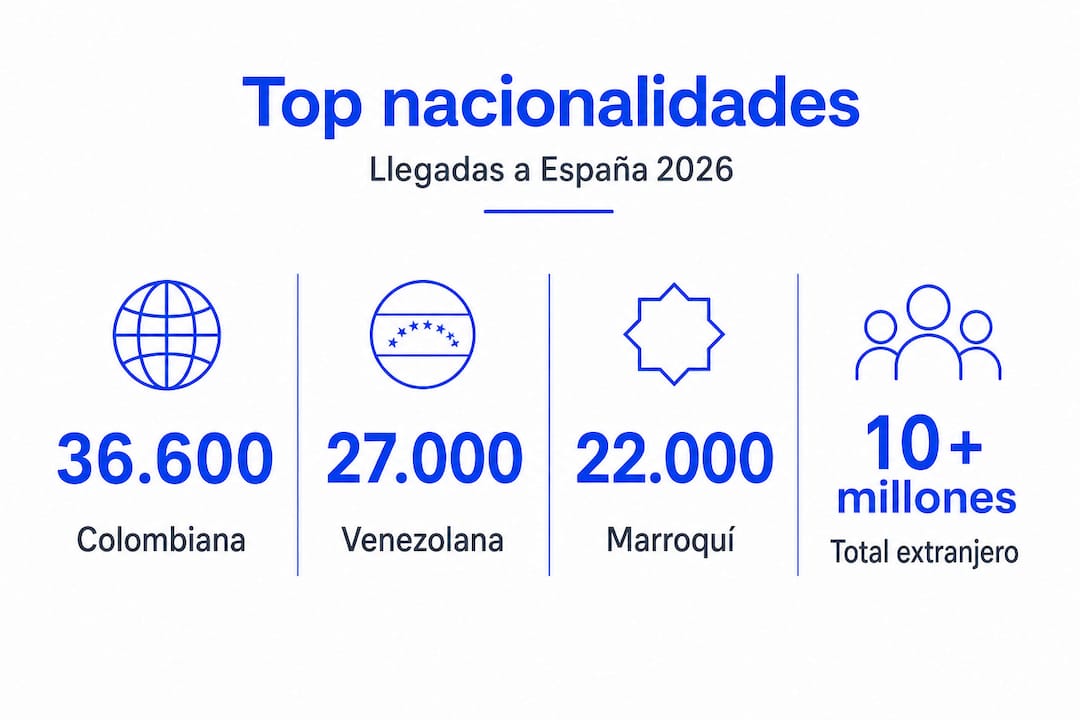 Infografía sobre las principales nacionalidades de inmigrantes en España en 2026