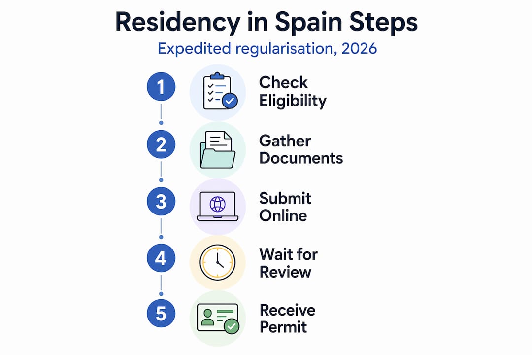 Infographic with vertical steps to Spanish expedited residency