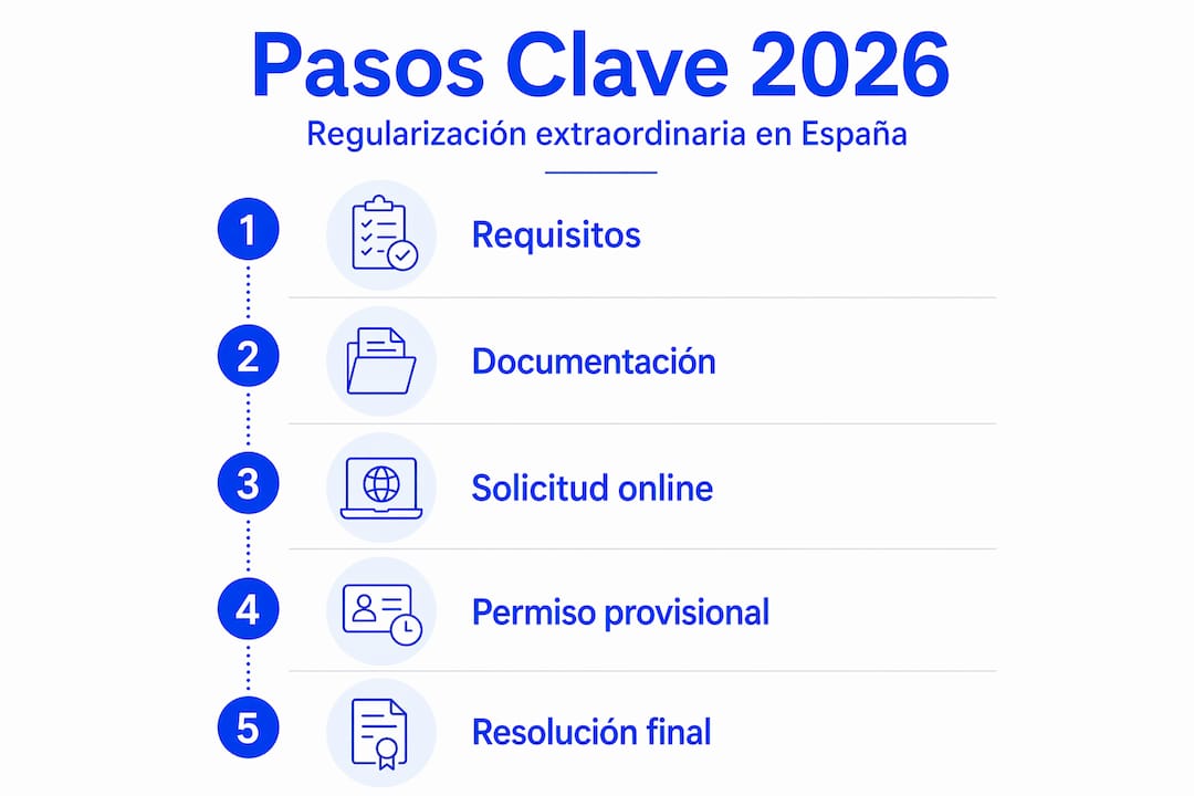 Guía visual con los pasos para regularizar tu situación como extranjero en España