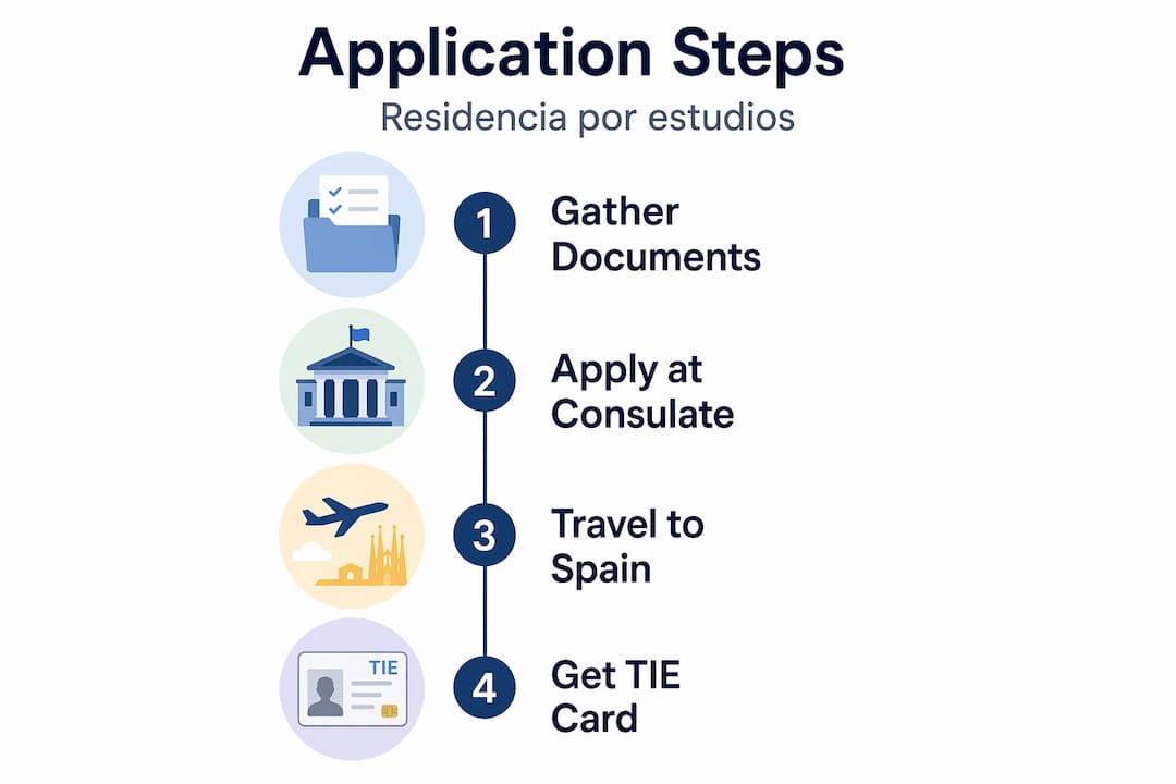 Infographic showing steps for Spanish student permit