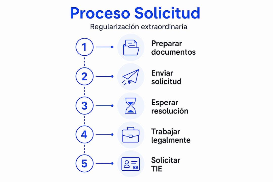 Infografía: cómo solicitar la regularización extraordinaria en España paso a paso