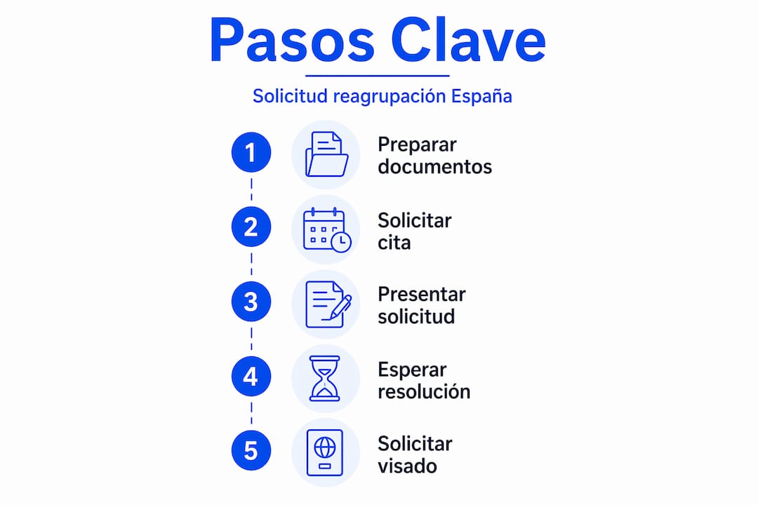 Guía visual con los pasos esenciales para solicitar la reagrupación familiar