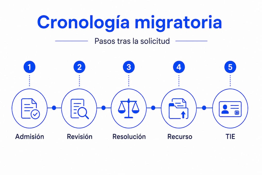 Infografía sobre las etapas del proceso migratorio después de presentar la solicitud