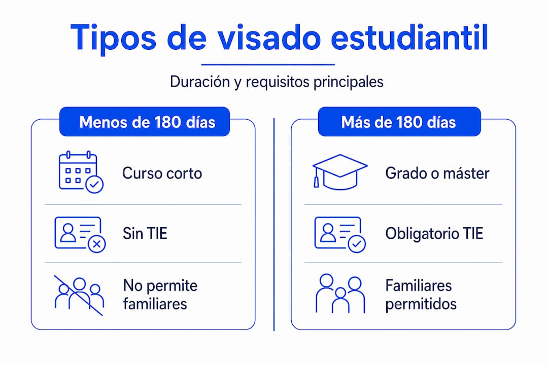 Infografía sobre los diferentes tipos de visados para estudiantes y su duración