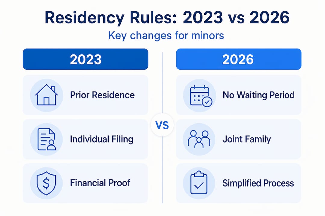 Comparison of 2023 and 2026 Spain minor residency rules