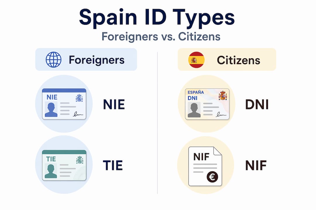 Infographic comparing ID types for Spain residents