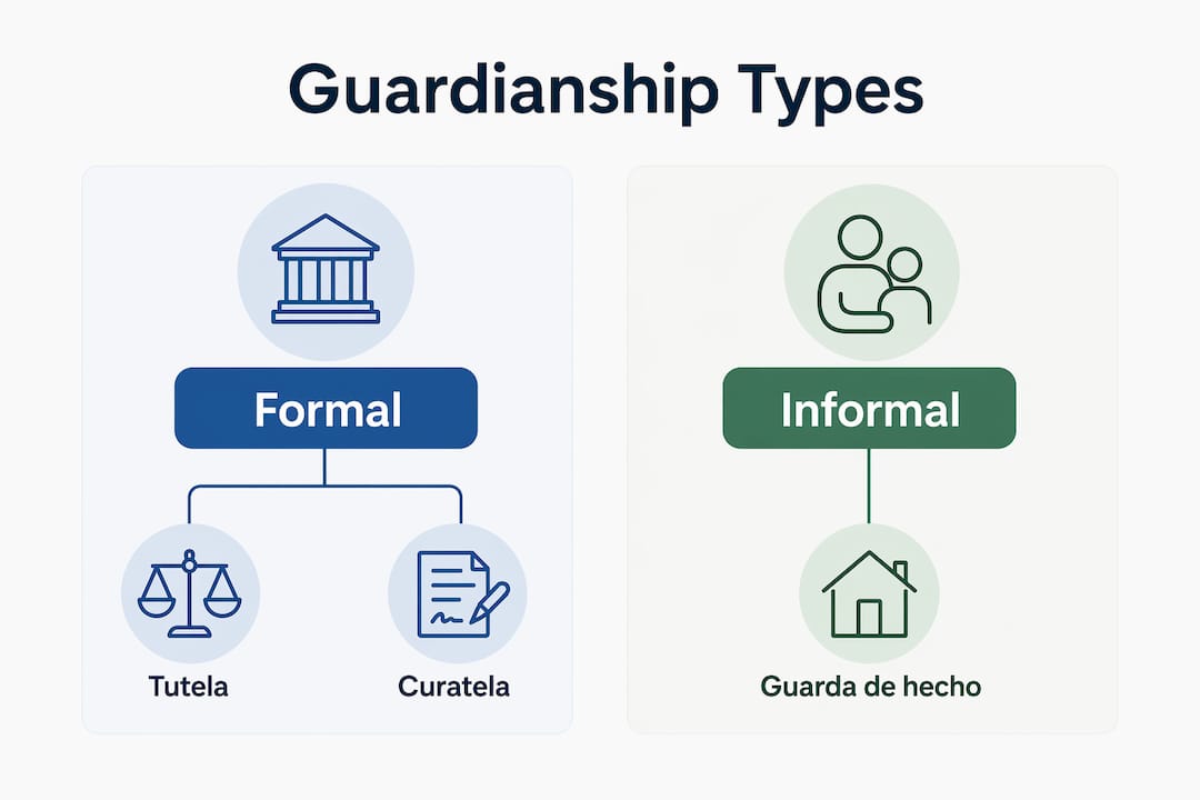 Infographic comparing formal and informal legal guardianship types in Spain