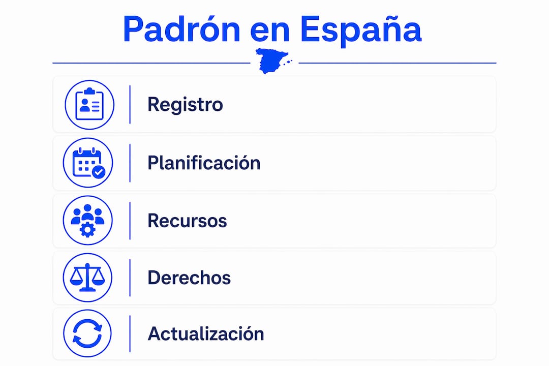 Guía visual sobre los pasos esenciales para inscribirse en el padrón municipal