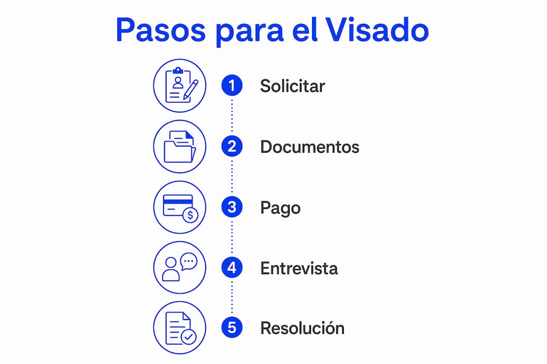 Guía visual: pasos clave para tramitar tu visa de estudiante