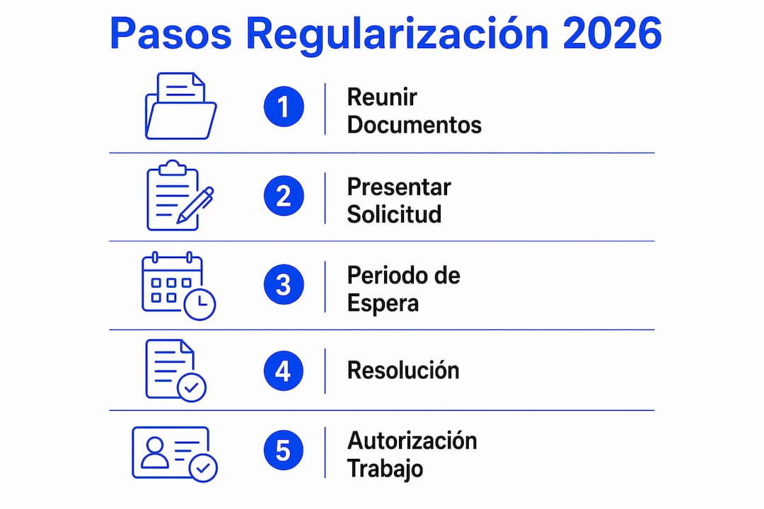 Infografía: guía paso a paso para regularizar tu situación en España en 2026