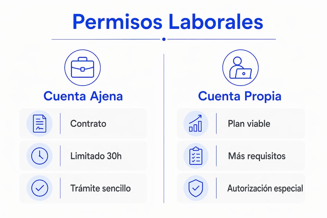 Infografía sobre las diferentes opciones de permisos laborales para estudiantes en España: conoce sus características y descubre cuál se adapta mejor a tus necesidades.