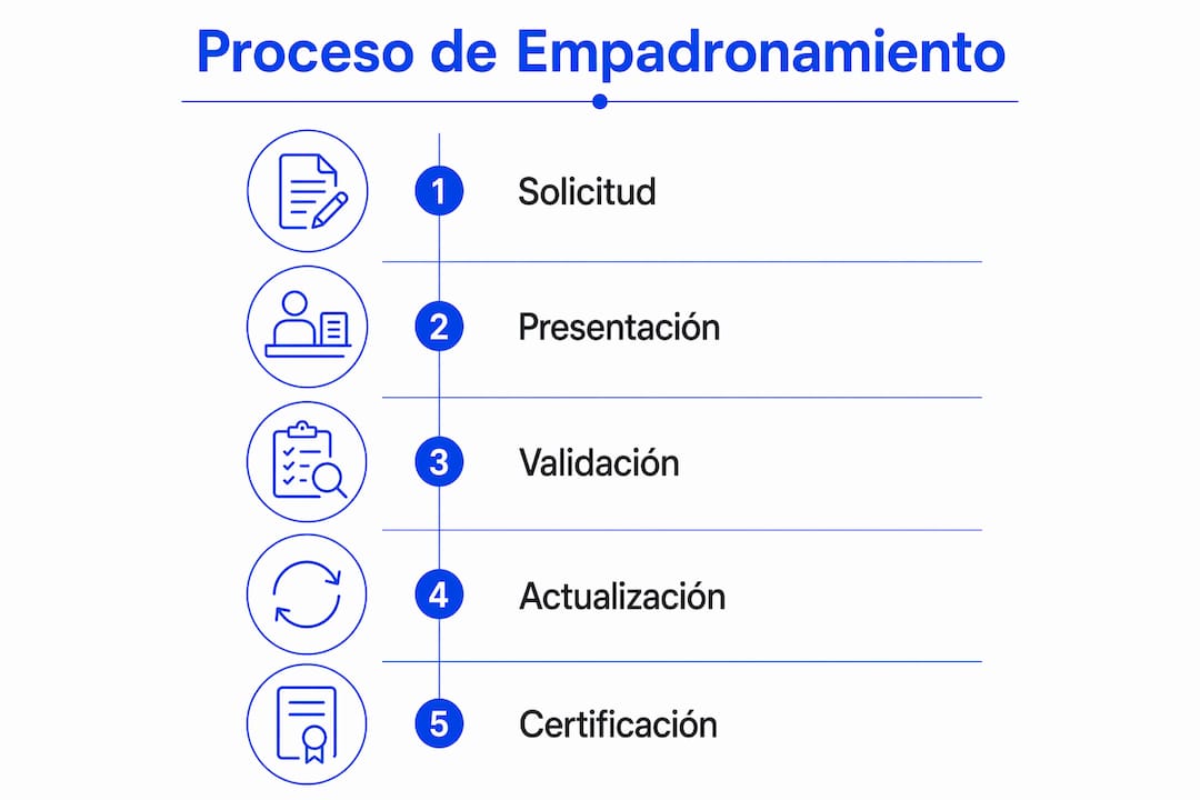 Guía visual: ¿Cómo realizar el trámite de empadronamiento paso a paso?