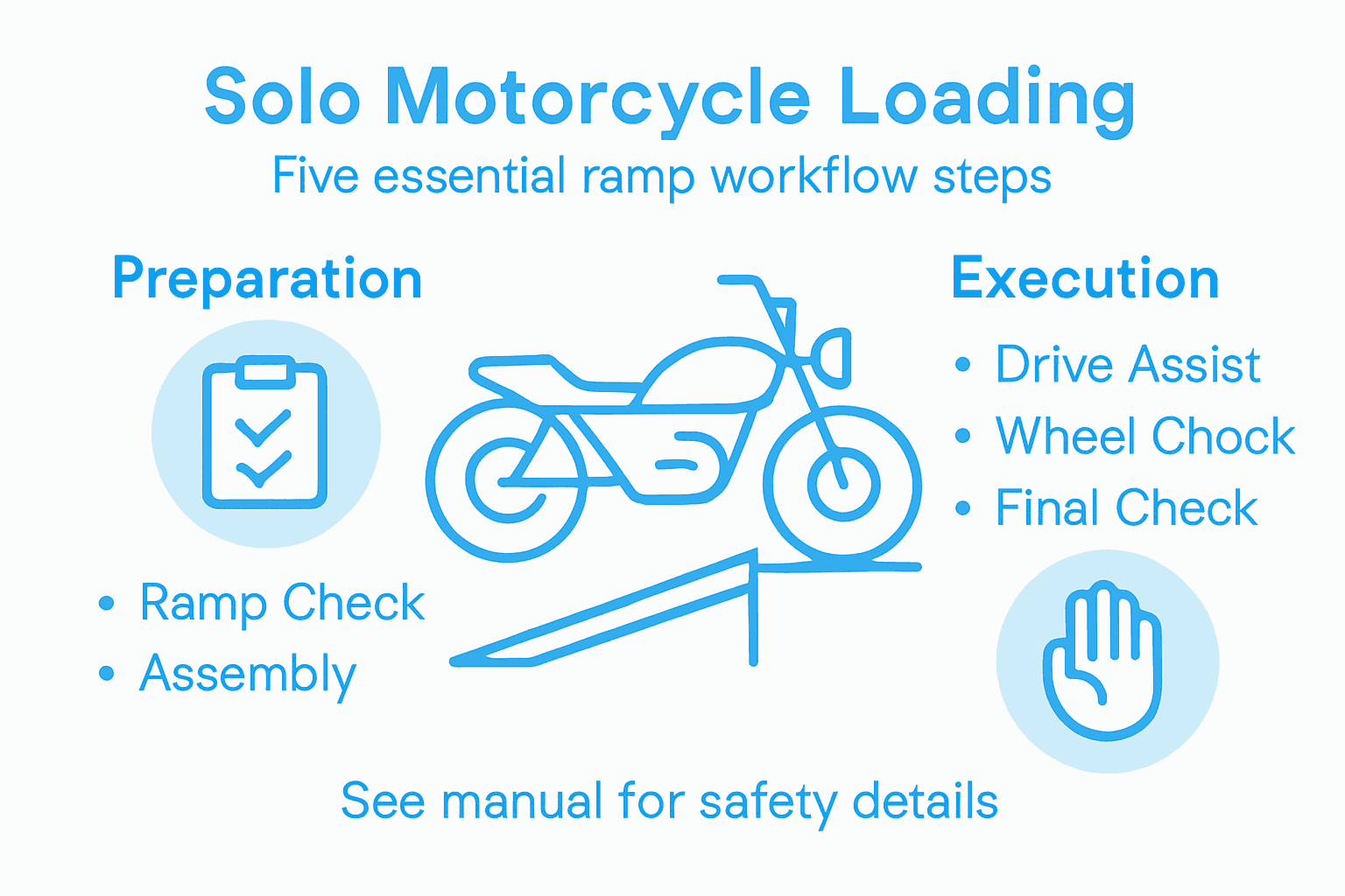 Infographic showing solo ramp loading workflow