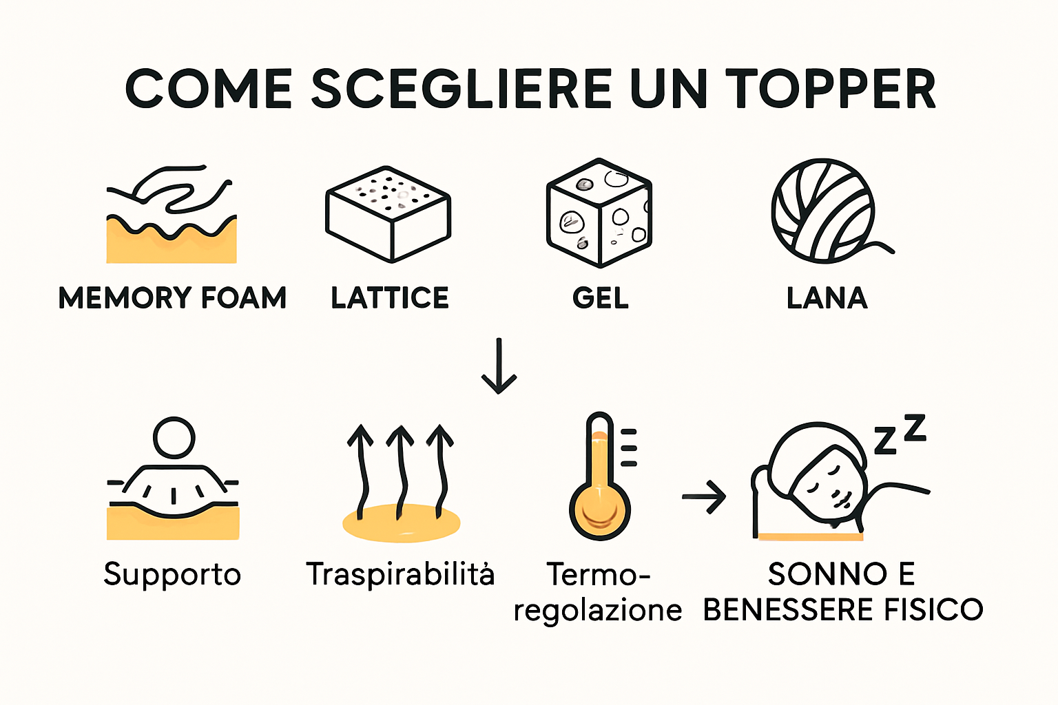 Infografica su materiali e benefici dei topper