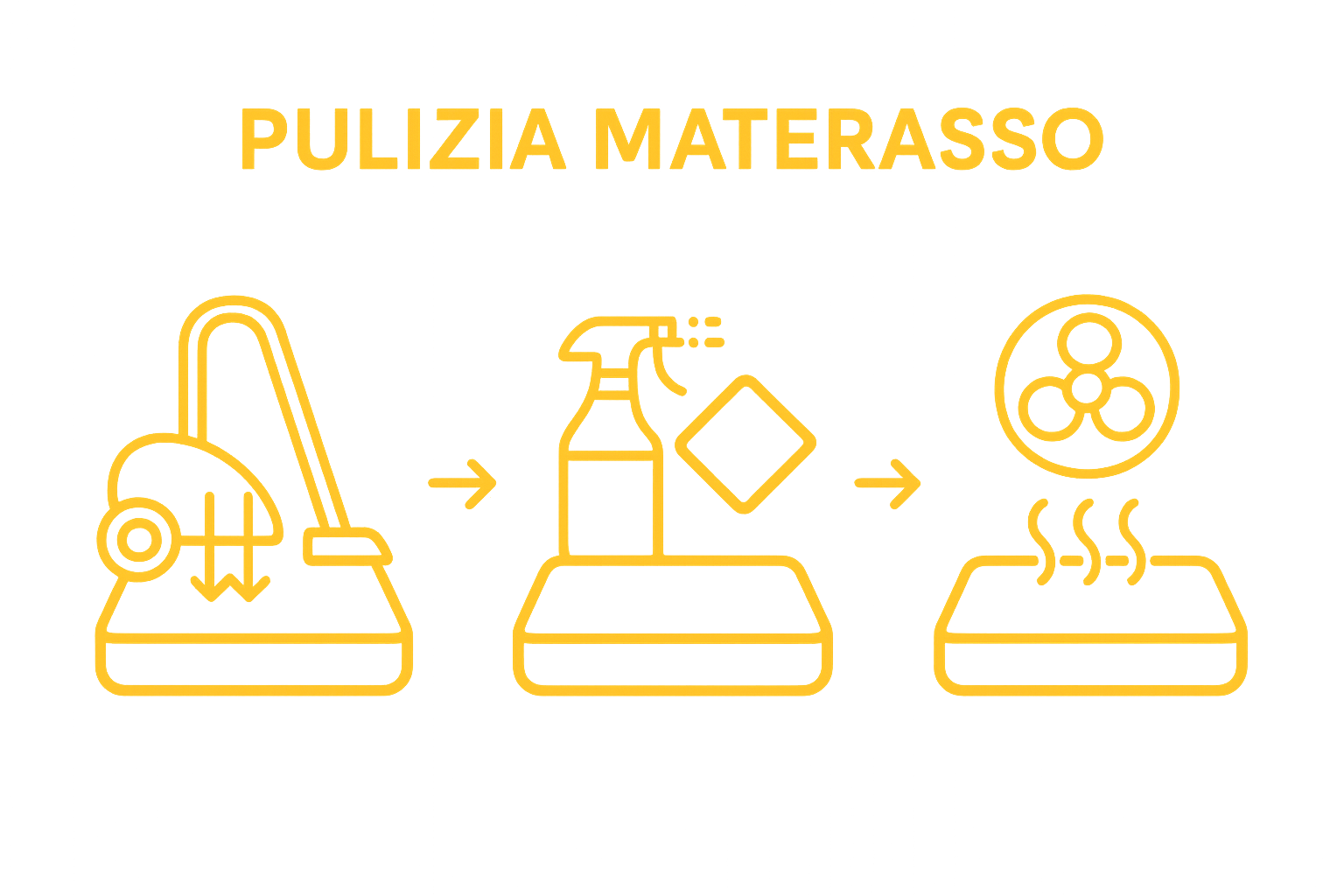 Step-by-step infographic showing vacuum, cleaning, drying a mattress.
