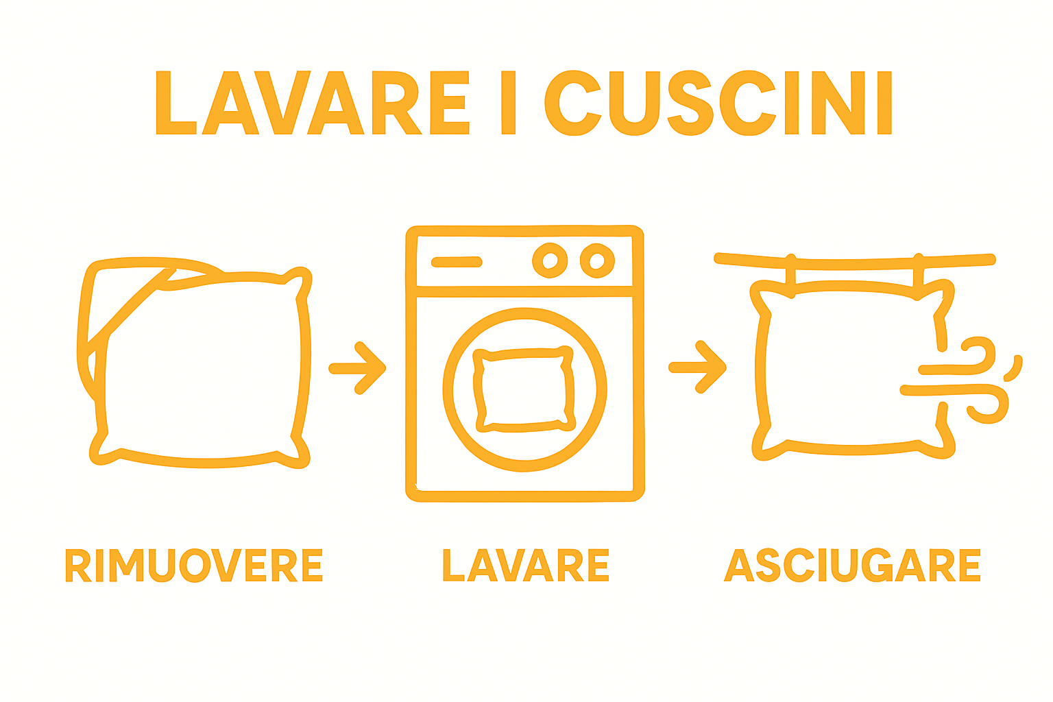 Infographic showing 3-step process: remove pillowcase, wash, dry