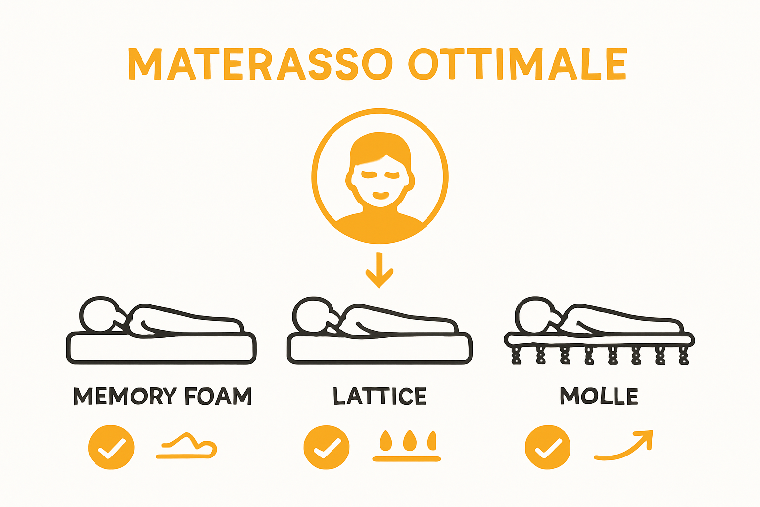 Infographic visually comparing types of mattress support