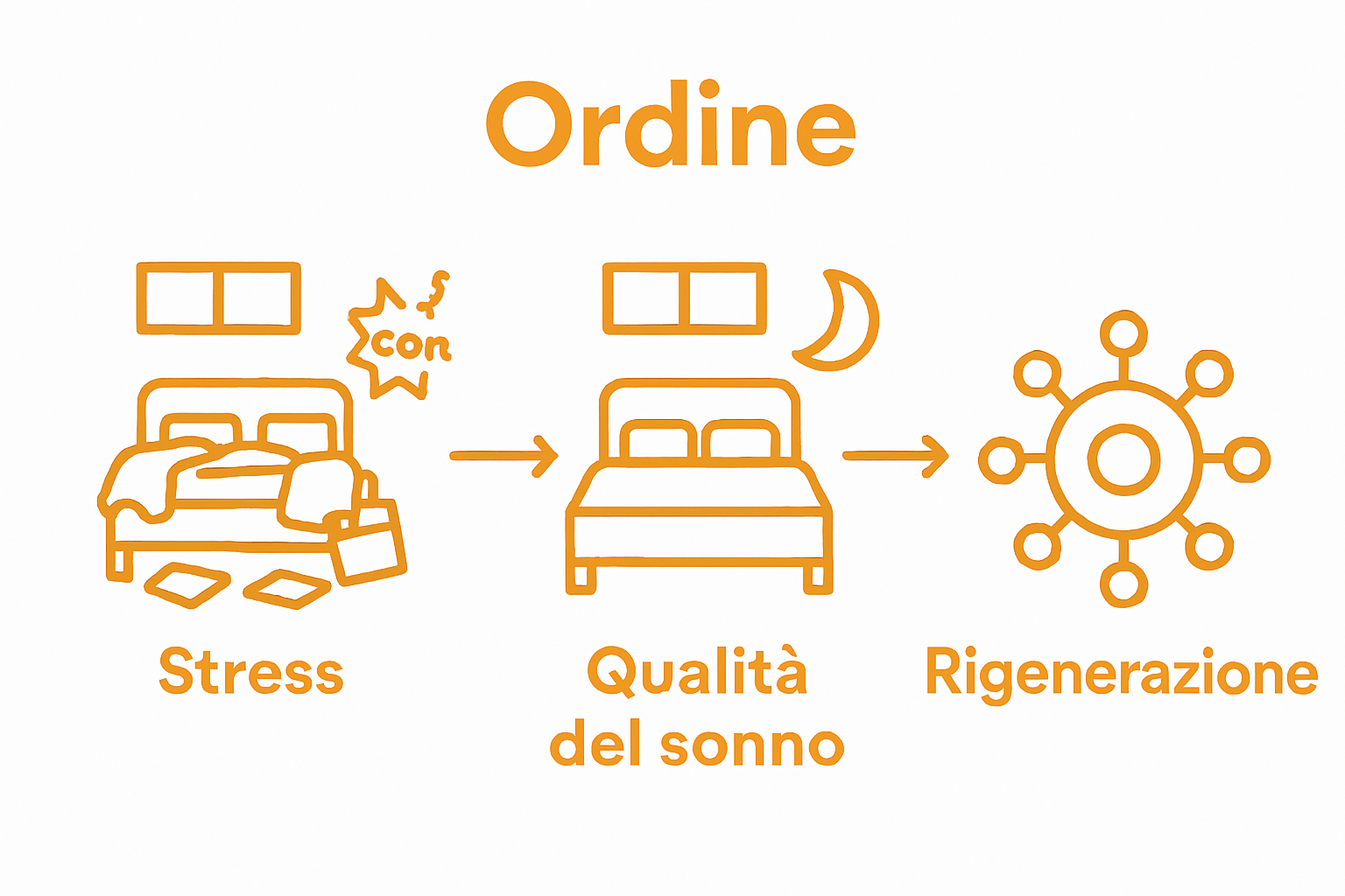 Infographic comparing stress, sleep quality, and regeneration in organized vs. messy bedrooms