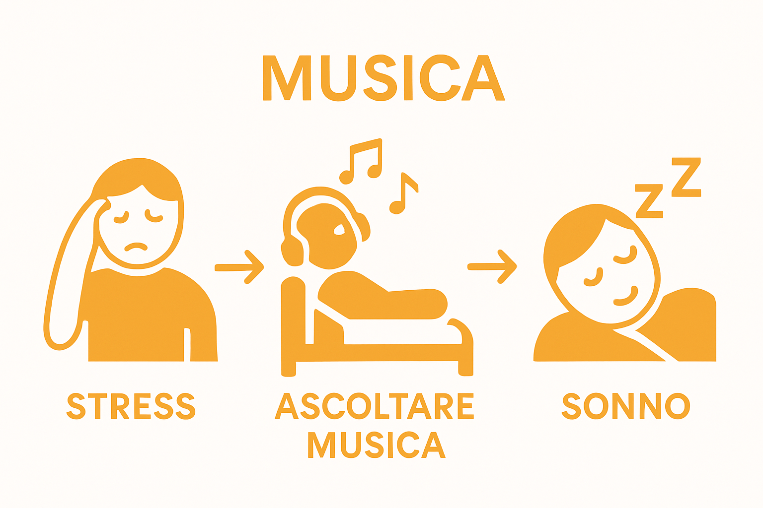 Infographic: stress reduction to relaxation and sleep via music