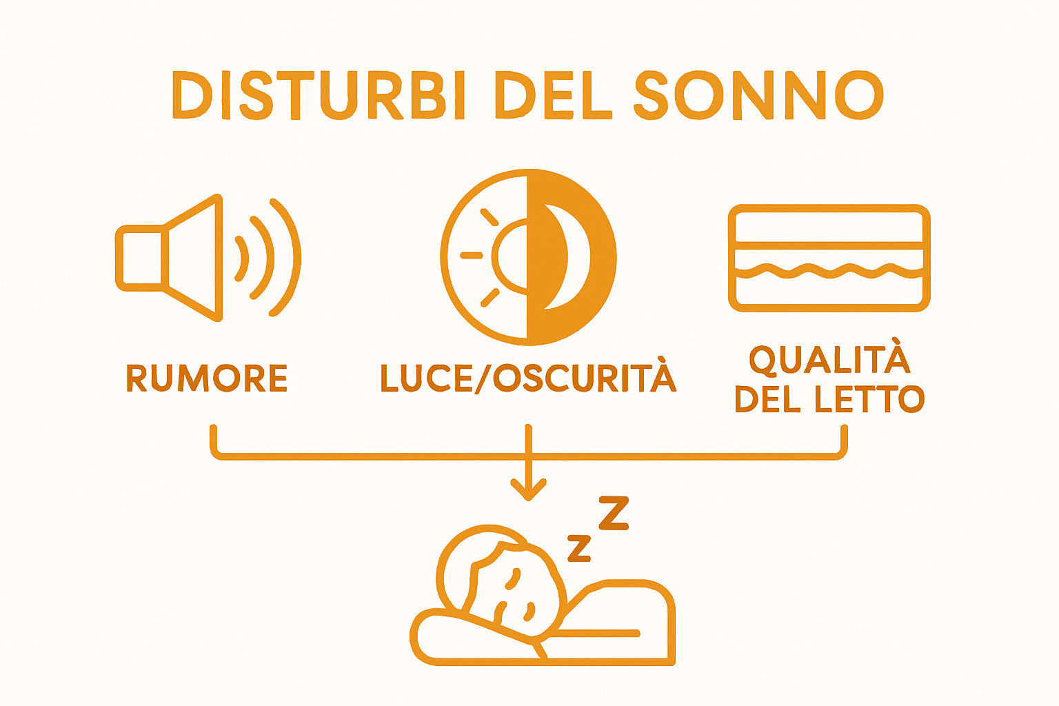 Infographic showing three main physical causes of poor sleep