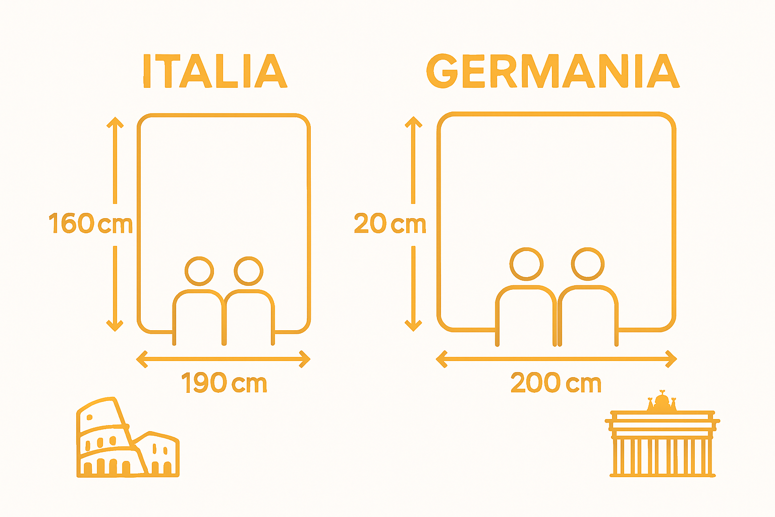 Infographic comparing standard double mattress sizes in Italy and Germany
