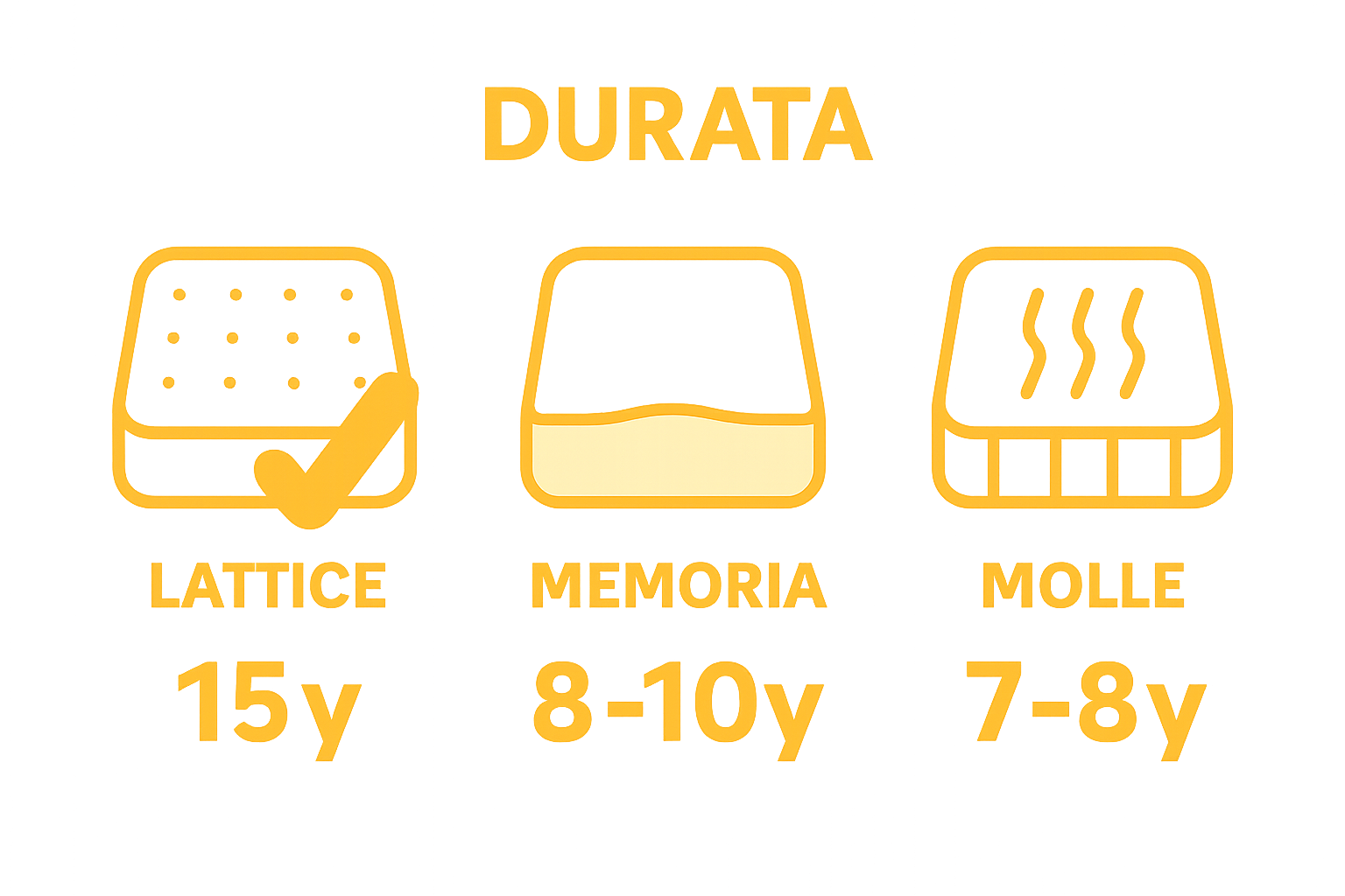 Infographic comparing the average lifespan of latex, memory foam, and spring mattresses