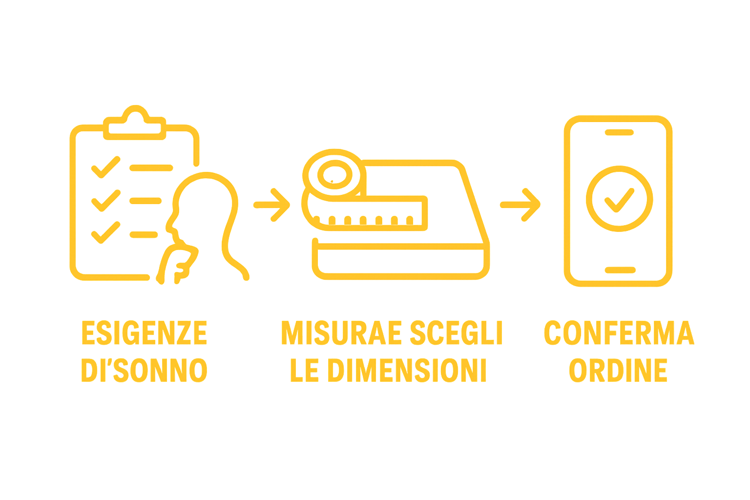 Infographic showing three steps to buy a custom mattress online