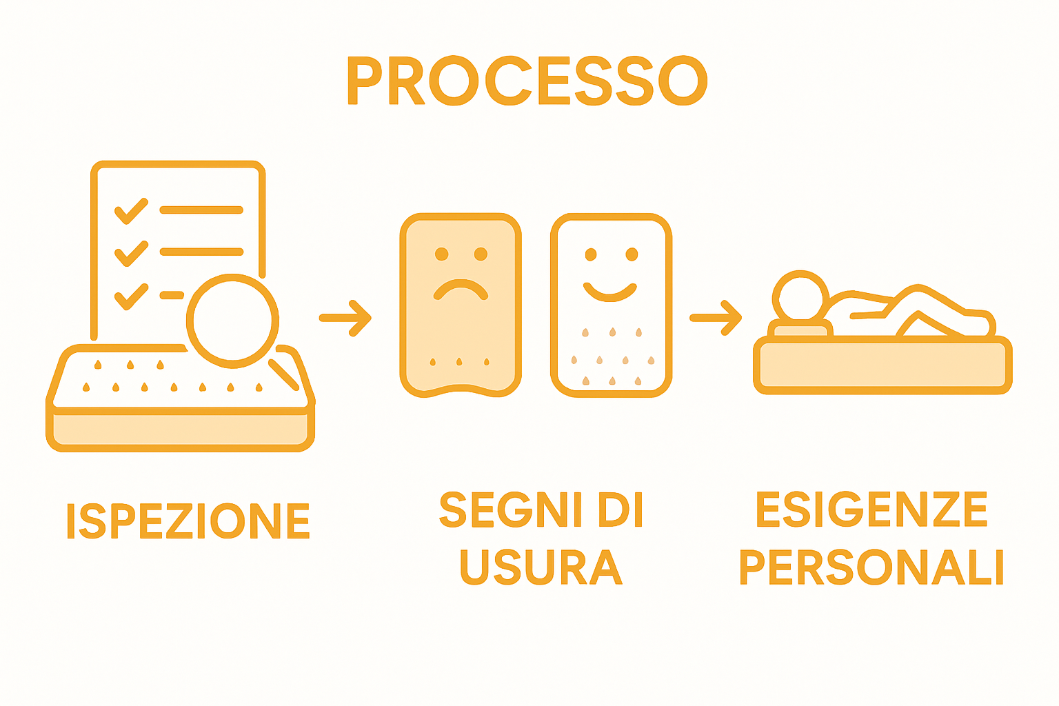 Infographic showing 3 key steps to evaluate when to change a mattress