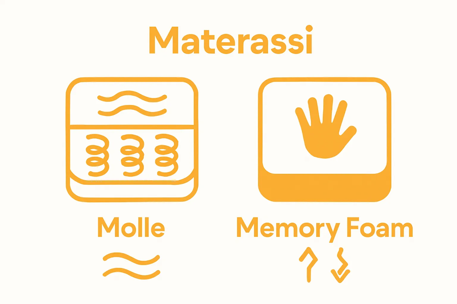 Infographic comparing materasso a molle and memory foam