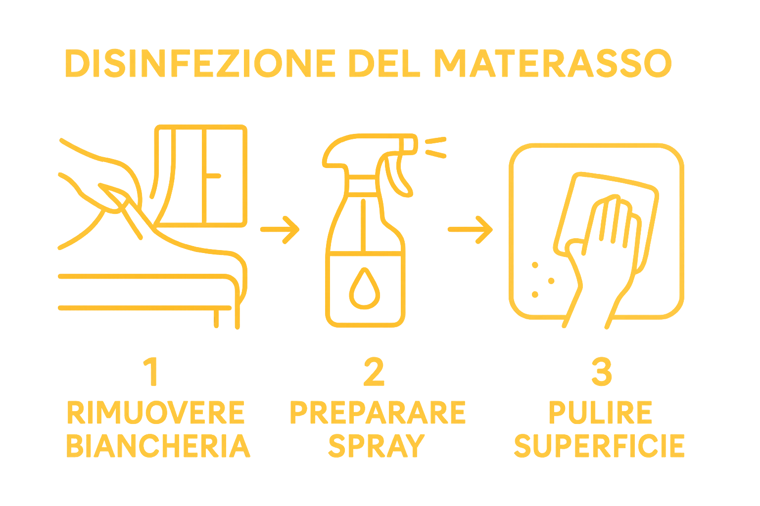 Infographic illustrating three key steps to disinfect a mattress