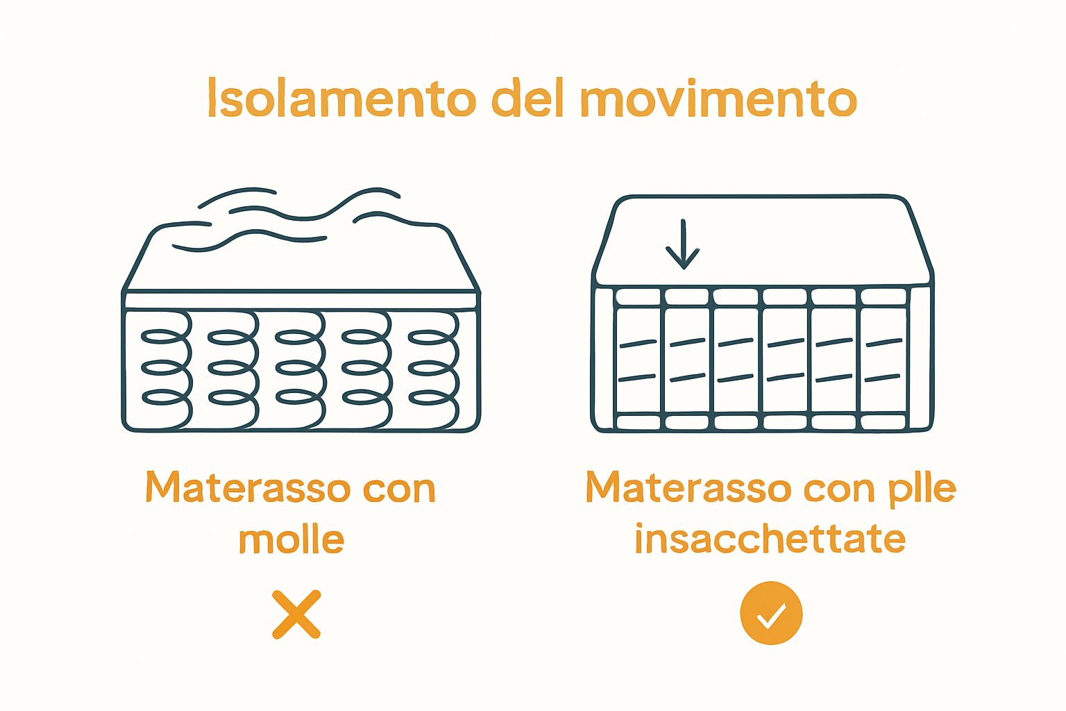 Comparison of motion isolation: pocket spring vs traditional spring mattress