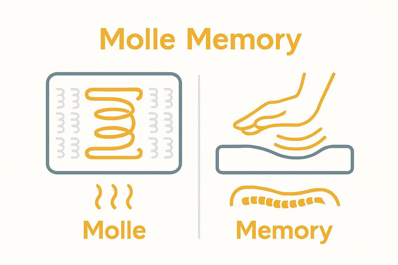 Direct comparison between spring mattress and memory foam mattress with simple icons