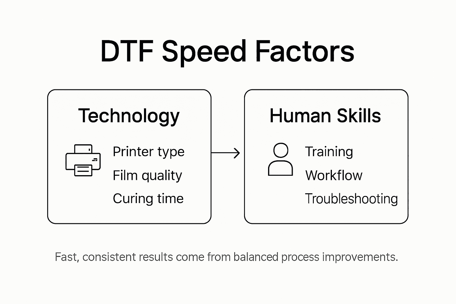 Infographic showing DTF printing speed factors
