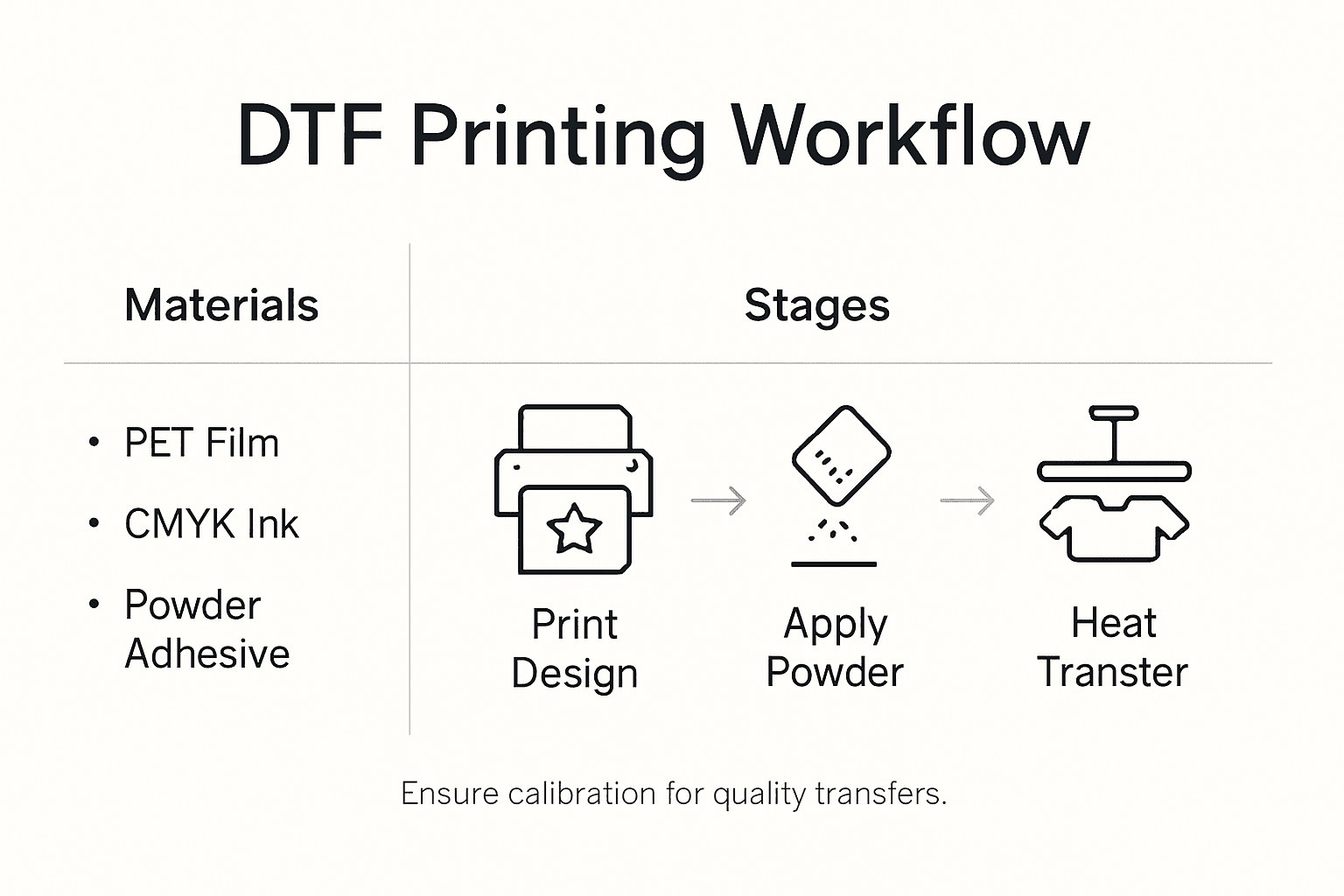 Infographic workflow DTF printing steps