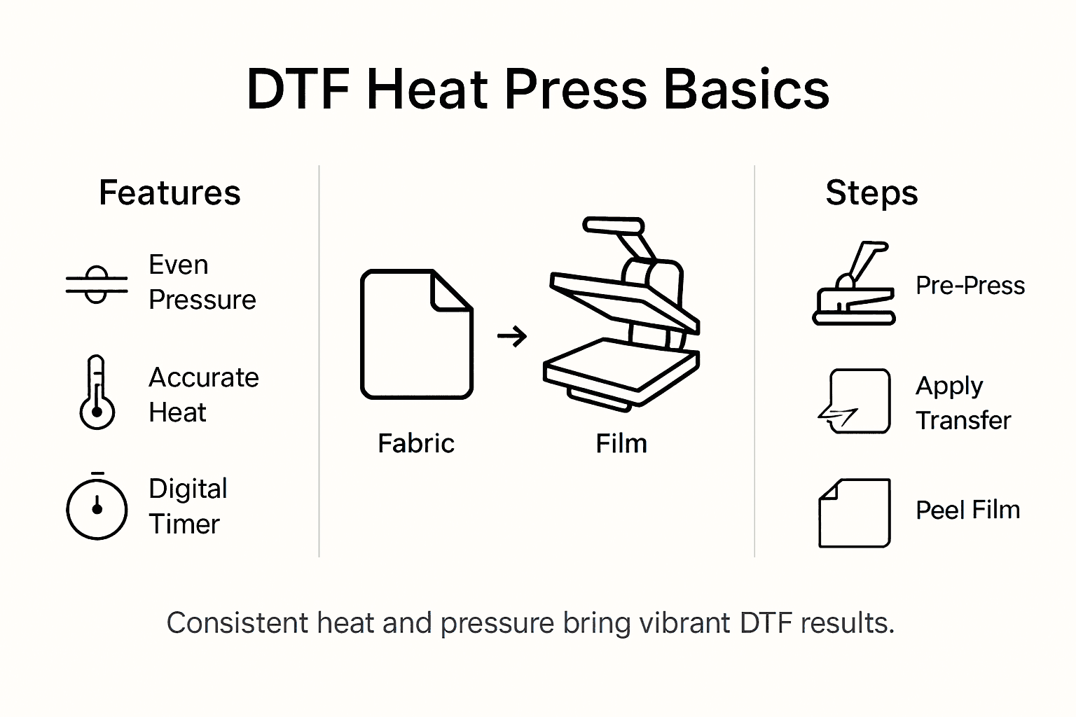 Infographic: DTF heat press features and steps
