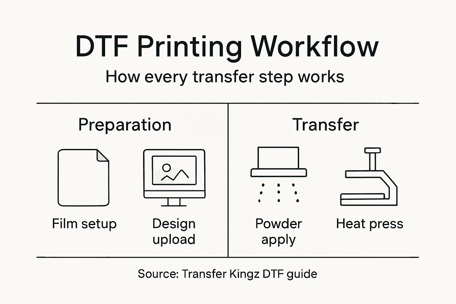 Infographic outlining DTF transfer workflow steps
