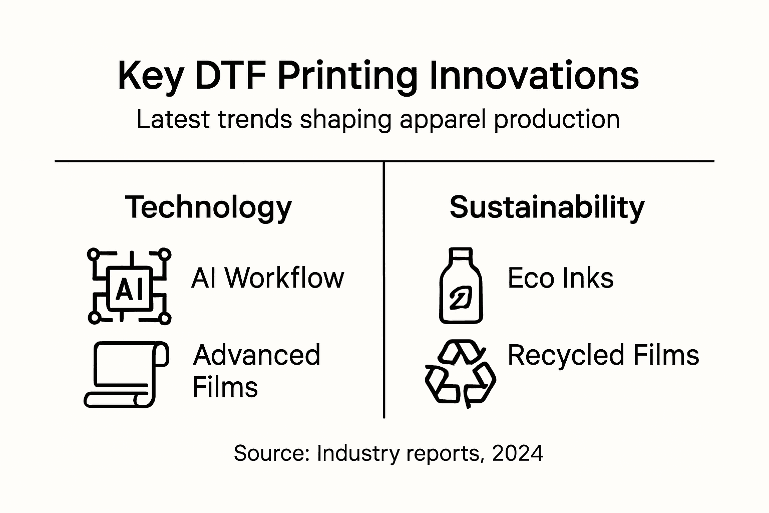 Infographic showing key DTF printing innovations