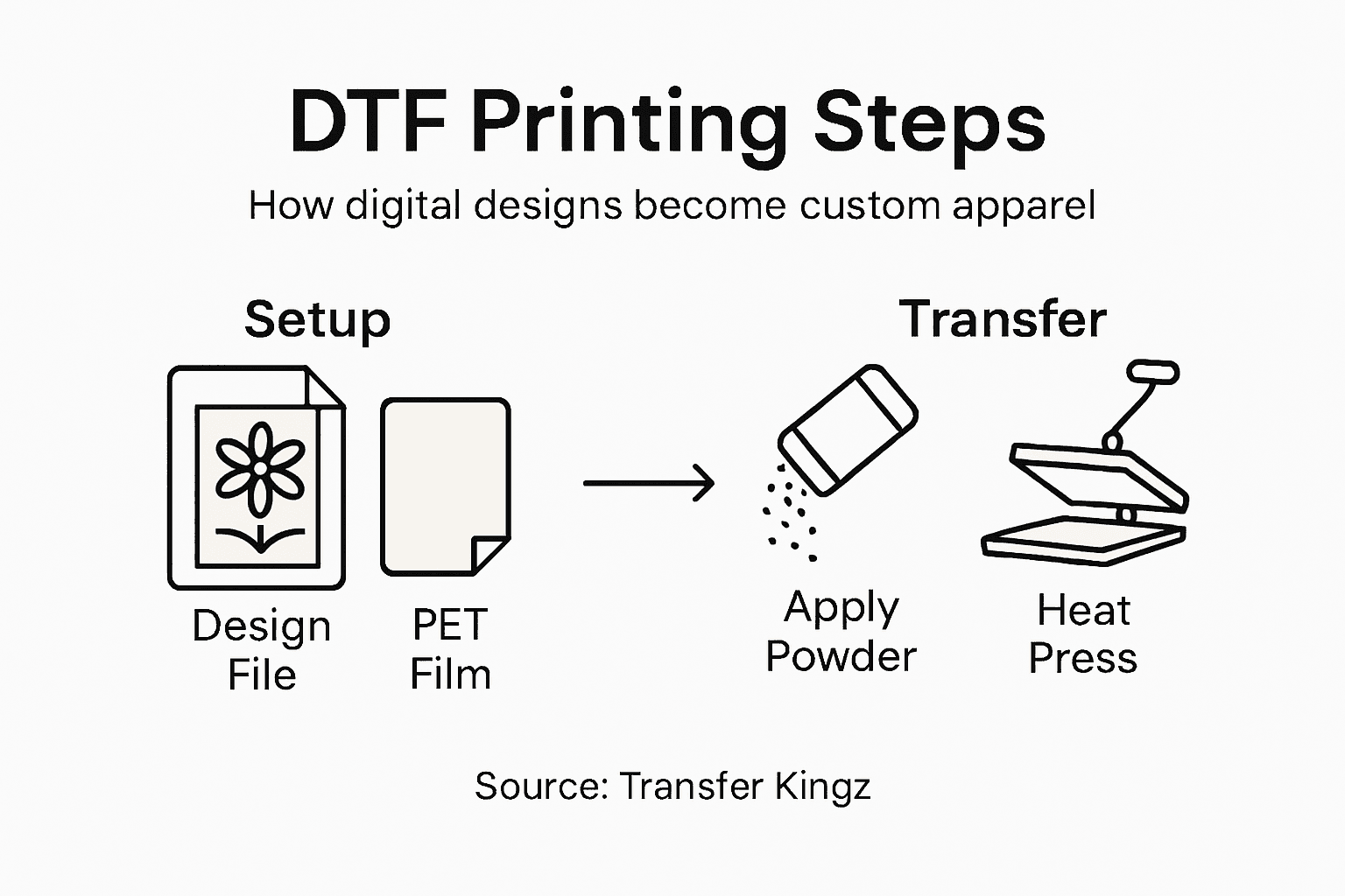 Infographic outlining DTF printing process steps