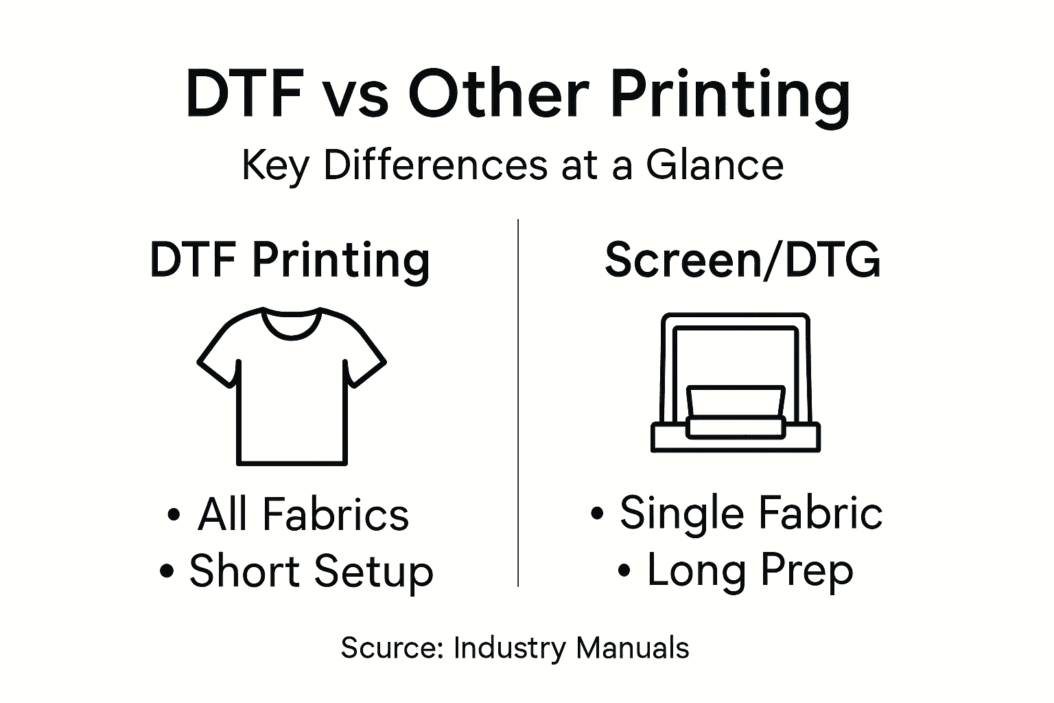 Infographic comparing DTF and other apparel printing