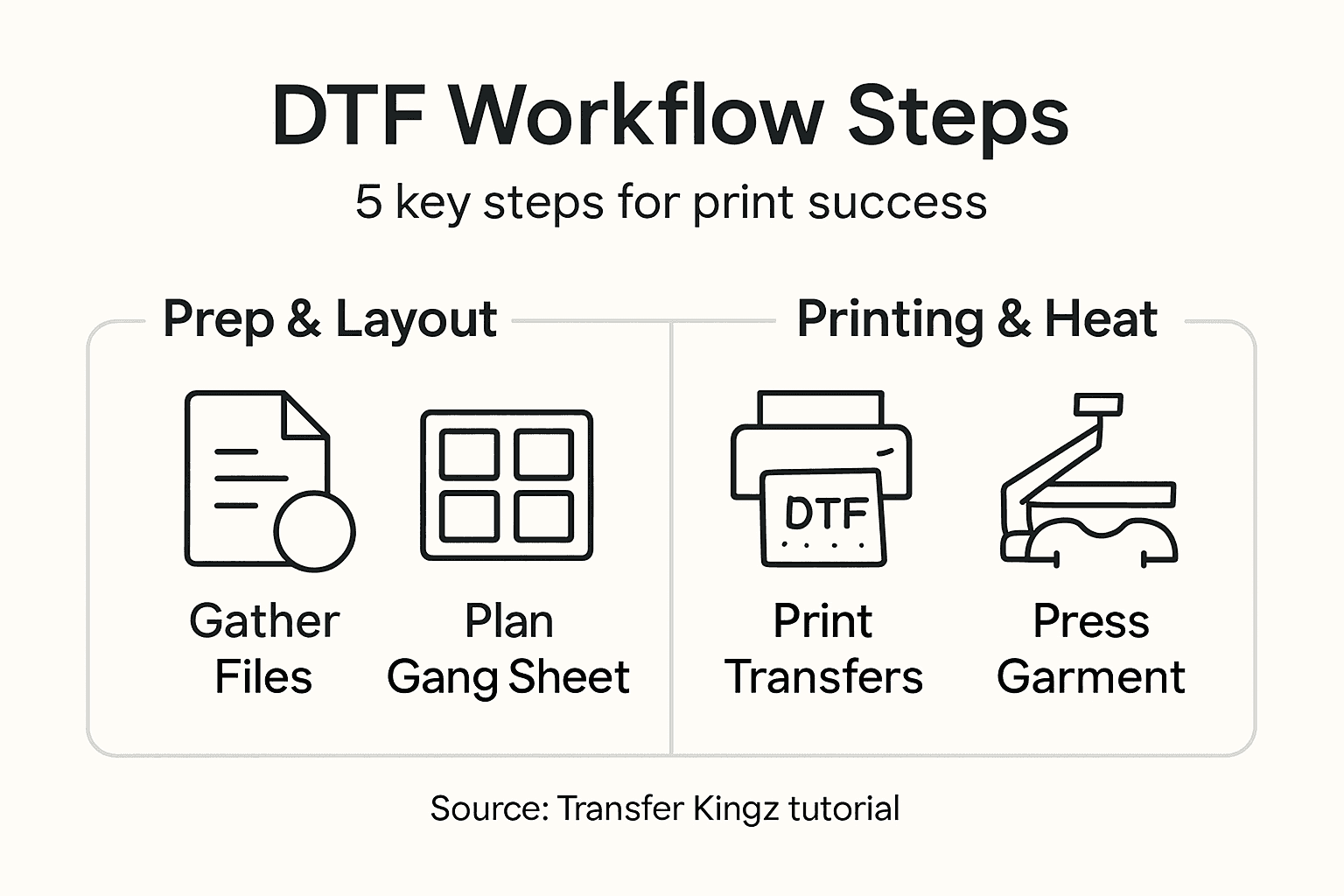 Infographic of DTF transfer workflow steps
