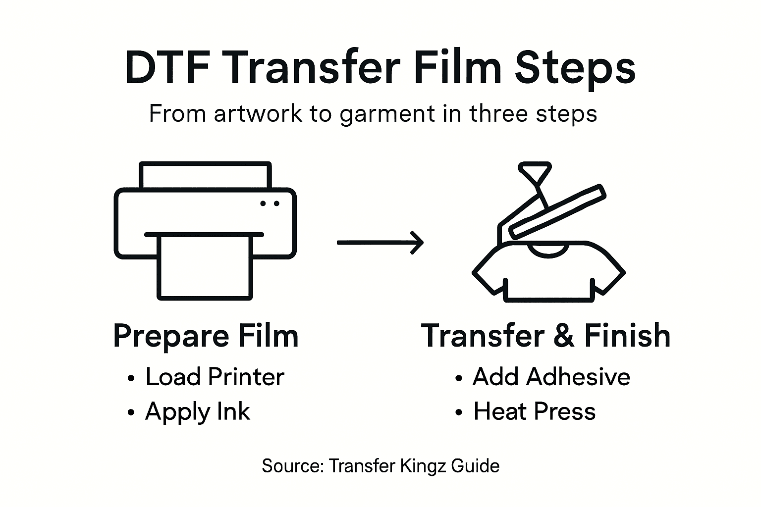 Infographic on DTF transfer film steps