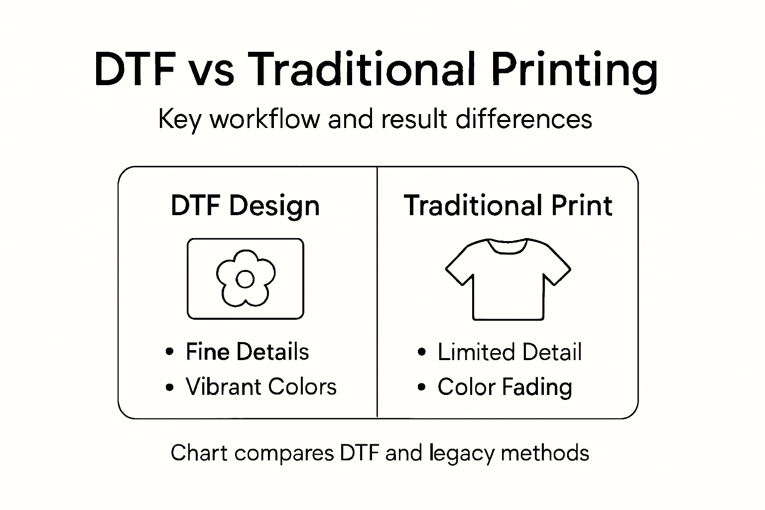 Infographic comparing DTF and traditional printing