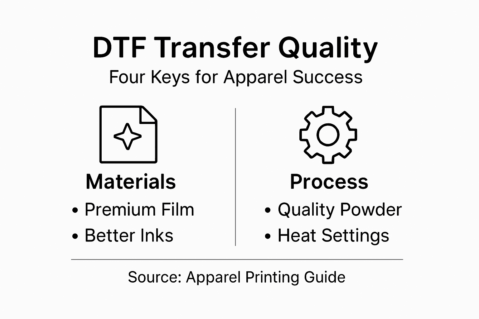 Infographic showing four keys to DTF transfer quality