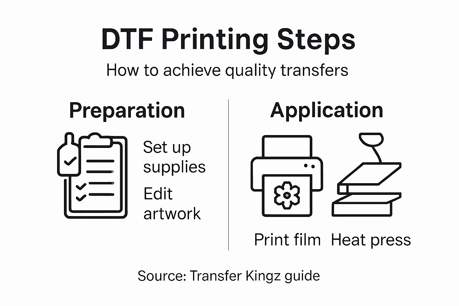 Infographic summarizing DTF printing step flow