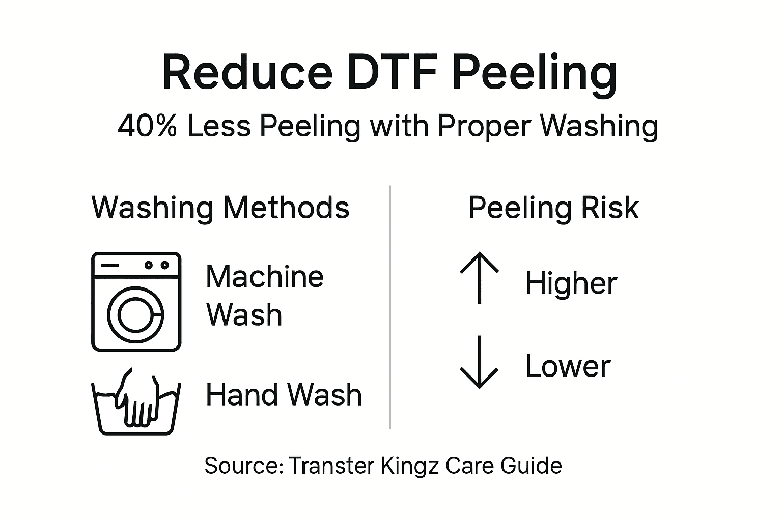 Infographic comparing DTF peeling by washing method
