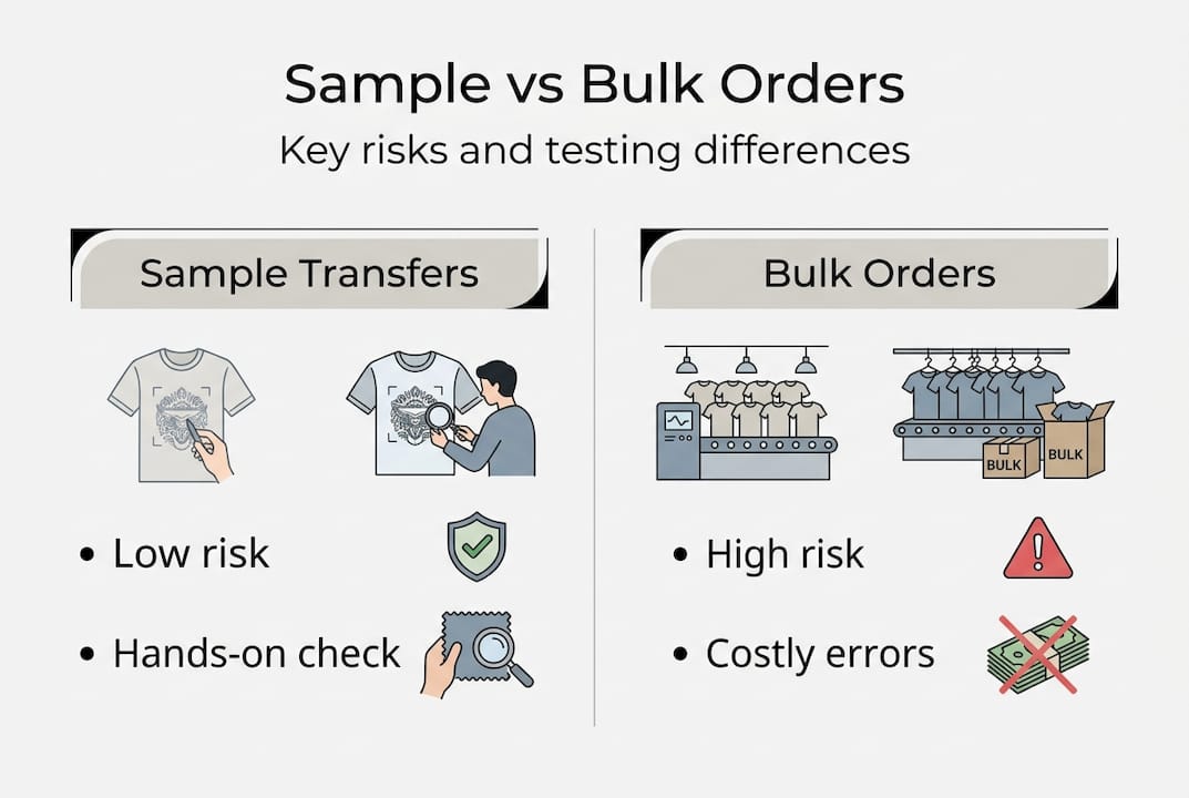 Infographic comparing sample and bulk apparel transfers